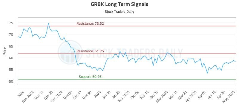 GRBK Long Term Analysis for May 2 2025