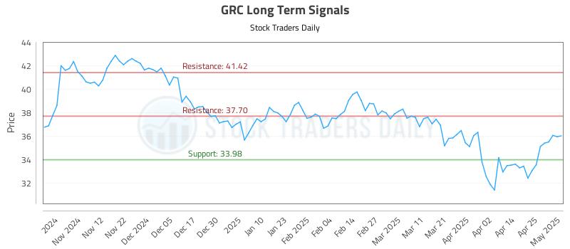 GRC Long Term Analysis for May 2 2025