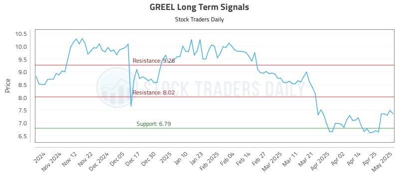 GREEL Long Term Analysis for May 2 2025
