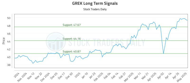 GREK Long Term Analysis for May 2 2025