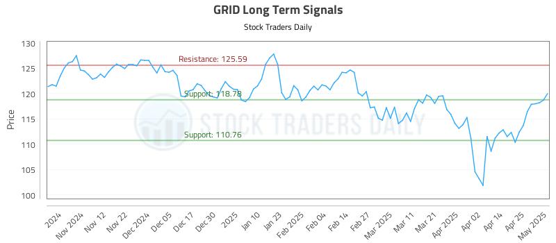 GRID Long Term Analysis for May 2 2025 GRID Long Term Analysis for May 2 2025
