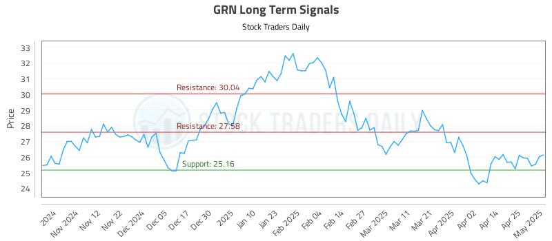 GRN Long Term Analysis for May 2 2025 GRN Long Term Analysis for May 2 2025