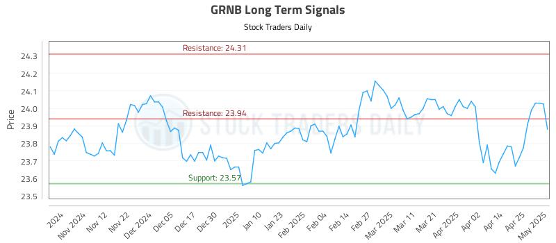 GRNB Long Term Analysis for May 2 2025 GRNB Long Term Analysis for May 2 2025