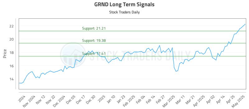 GRND Long Term Analysis for May 2 2025 GRND Long Term Analysis for May 2 2025
