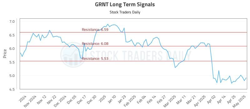 GRNT Long Term Analysis for May 2 2025 GRNT Long Term Analysis for May 2 2025