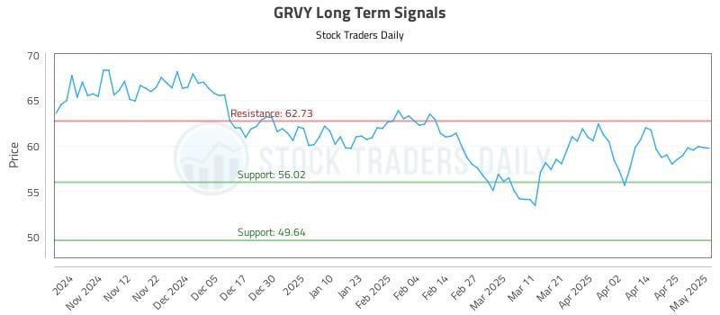 GRVY Long Term Analysis for May 2 2025 GRVY Long Term Analysis for May 2 2025