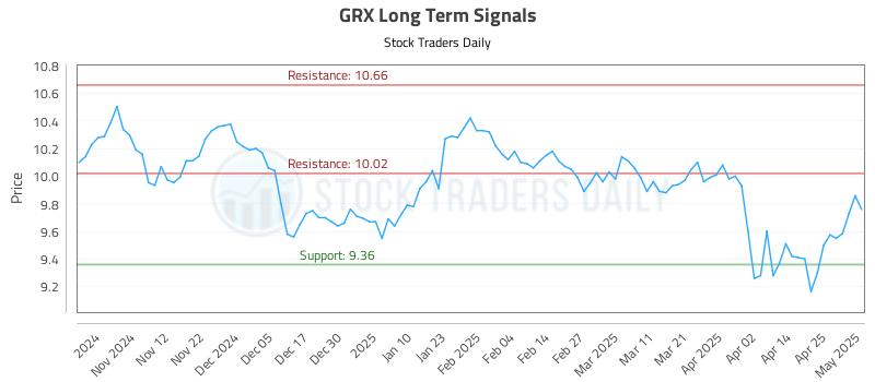 GRX Long Term Analysis for May 2 2025 GRX Long Term Analysis for May 2 2025