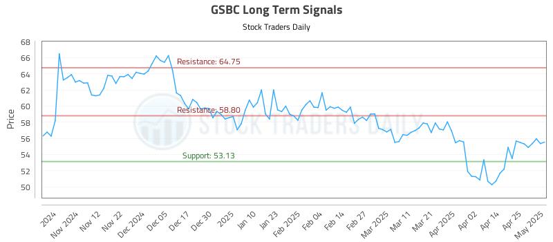 GSBC Long Term Analysis for May 2 2025 GSBC Long Term Analysis for May 2 2025
