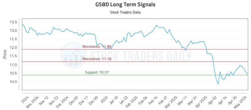 GSBD Long Term Analysis for May 2 2025 GSBD Long Term Analysis for May 2 2025