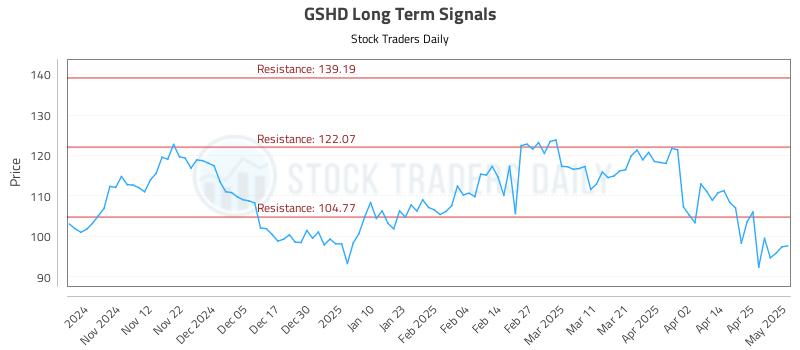 GSHD Long Term Analysis for May 2 2025 GSHD Long Term Analysis for May 2 2025
