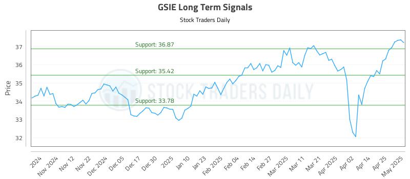 GSIE Long Term Analysis for May 2 2025 GSIE Long Term Analysis for May 2 2025