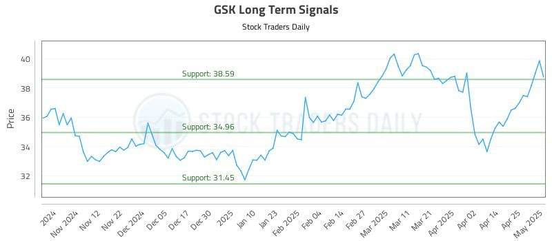 GSK Long Term Analysis for May 2 2025 GSK Long Term Analysis for May 2 2025