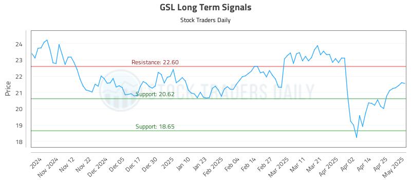GSL Long Term Analysis for May 2 2025 GSL Long Term Analysis for May 2 2025