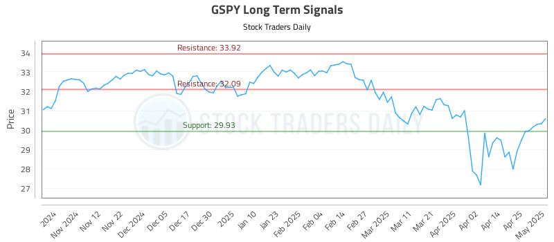GSPY Long Term Analysis for May 2 2025 GSPY Long Term Analysis for May 2 2025