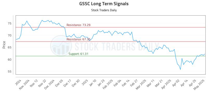 GSSC Long Term Analysis for May 2 2025 GSSC Long Term Analysis for May 2 2025