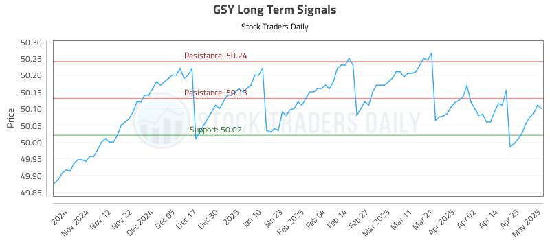 GSY Long Term Analysis for May 2 2025 GSY Long Term Analysis for May 2 2025