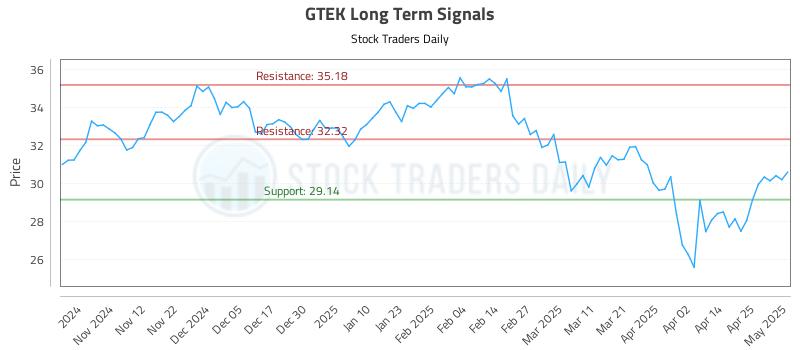 GTEK Long Term Analysis for May 2 2025