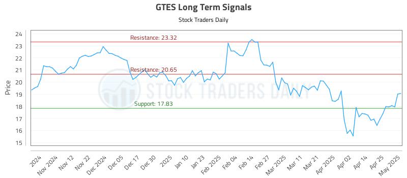 GTES Long Term Analysis for May 2 2025