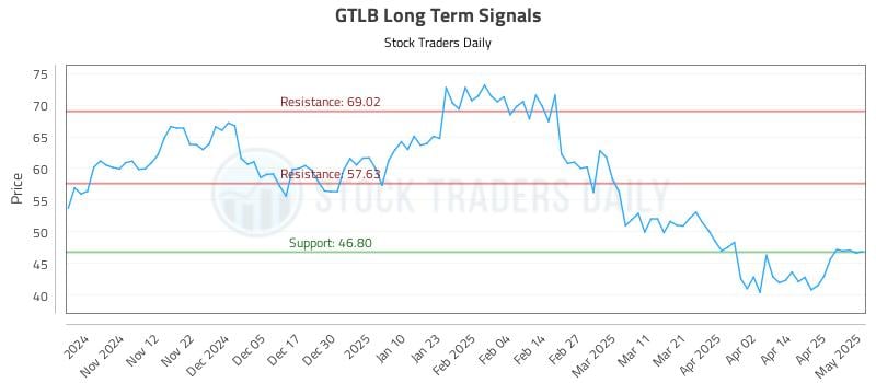 GTLB Long Term Analysis for May 2 2025
