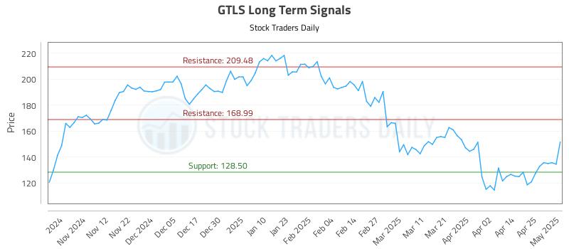 GTLS Long Term Analysis for May 2 2025