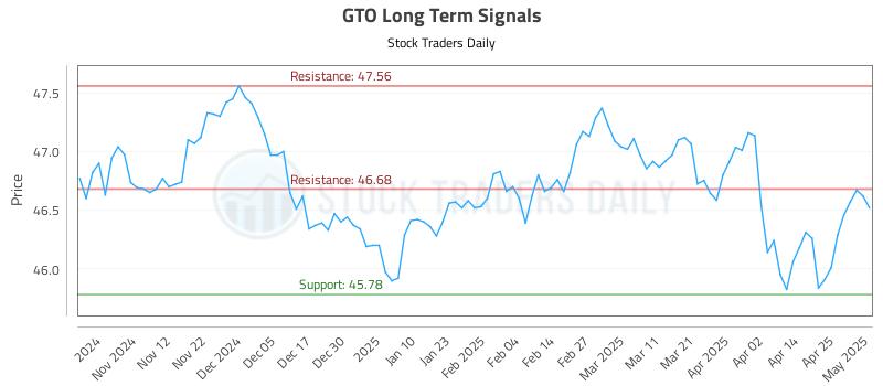 GTO Long Term Analysis for May 2 2025 GTO Long Term Analysis for May 2 2025