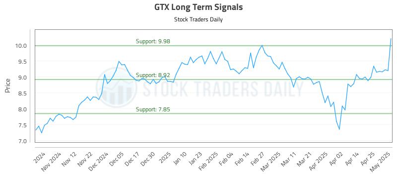 GTX Long Term Analysis for May 2 2025 GTX Long Term Analysis for May 2 2025