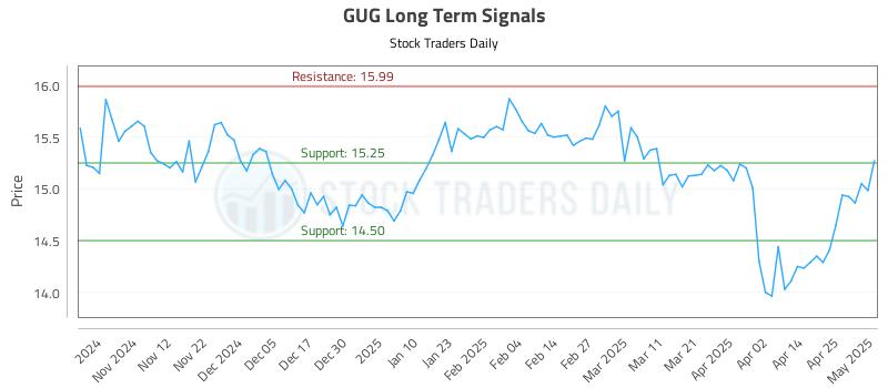 GUG Long Term Analysis for May 2 2025 GUG Long Term Analysis for May 2 2025