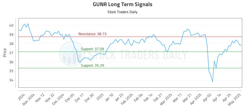 GUNR Long Term Analysis for May 2 2025 GUNR Long Term Analysis for May 2 2025