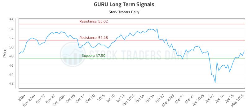 GURU Long Term Analysis for May 2 2025 GURU Long Term Analysis for May 2 2025