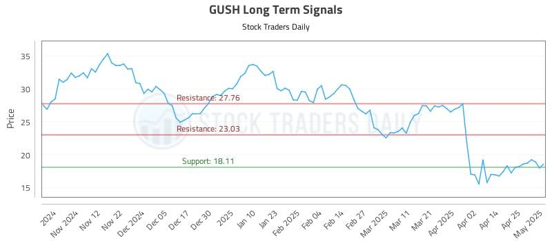 GUSH Long Term Analysis for May 2 2025 GUSH Long Term Analysis for May 2 2025