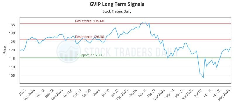 GVIP Long Term Analysis for May 2 2025 GVIP Long Term Analysis for May 2 2025