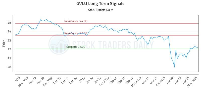 GVLU Long Term Analysis for May 2 2025 GVLU Long Term Analysis for May 2 2025