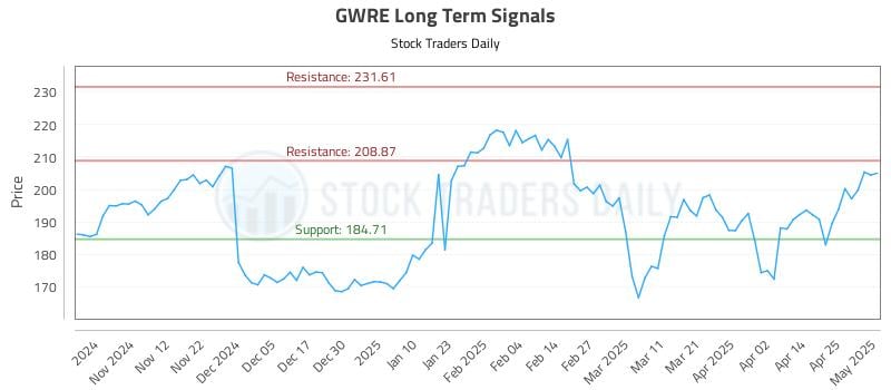 GWRE Long Term Analysis for May 2 2025 GWRE Long Term Analysis for May 2 2025
