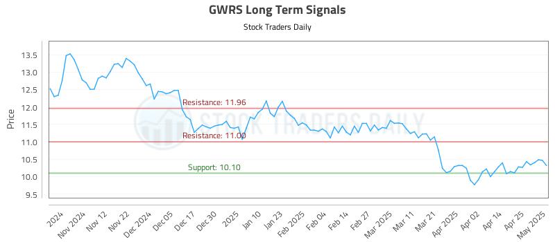 GWRS Long Term Analysis for May 2 2025 GWRS Long Term Analysis for May 2 2025