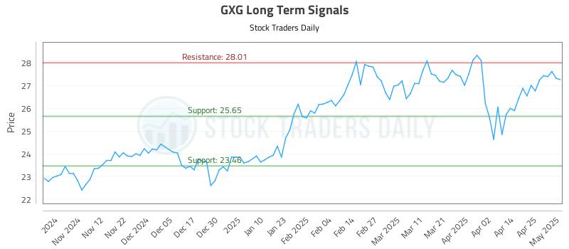 GXG Long Term Analysis for May 2 2025