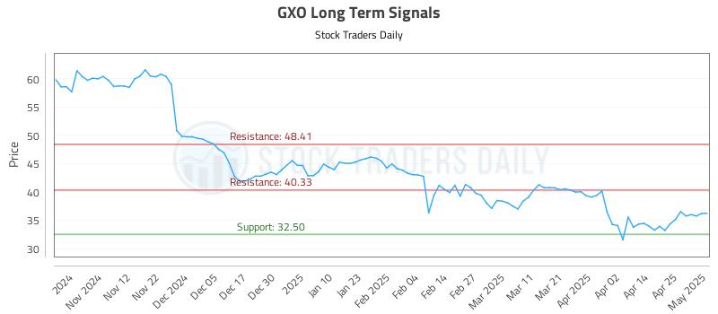 GXO Long Term Analysis for May 2 2025