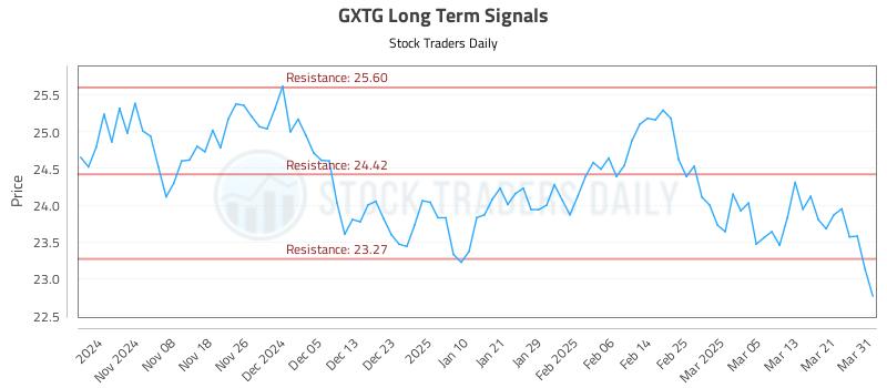 GXTG Long Term Analysis for May 2 2025 GXTG Long Term Analysis for May 2 2025