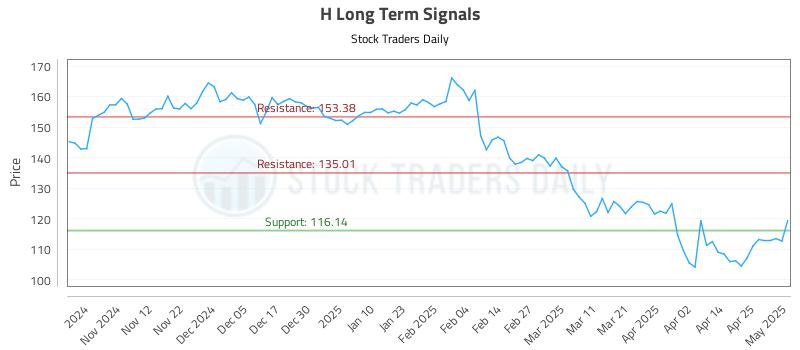 H Long Term Analysis for May 2 2025