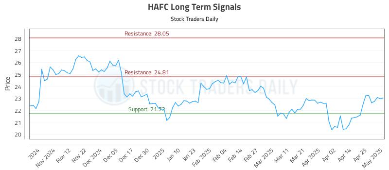 HAFC Long Term Analysis for May 2 2025 HAFC Long Term Analysis for May 2 2025