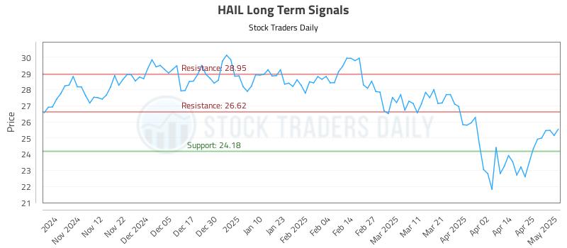 HAIL Long Term Analysis for May 2 2025 HAIL Long Term Analysis for May 2 2025