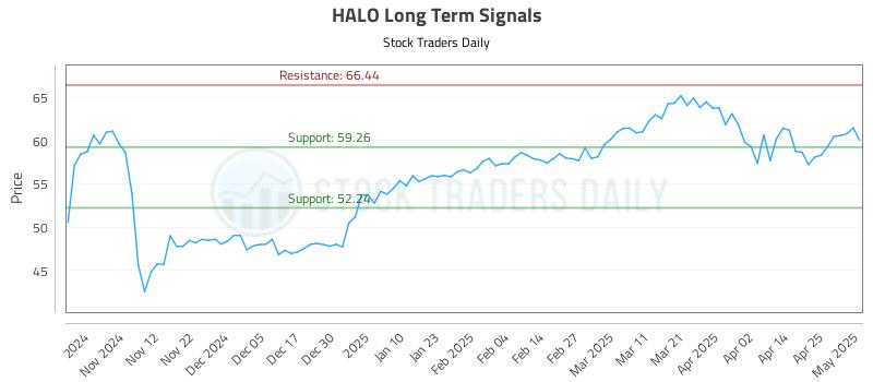 HALO Long Term Analysis for May 2 2025 HALO Long Term Analysis for May 2 2025