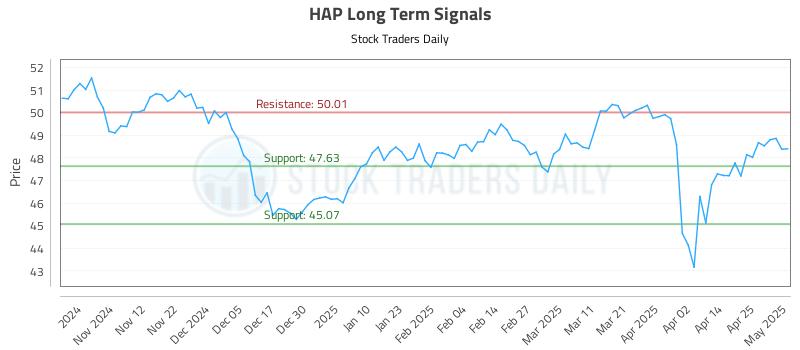 HAP Long Term Analysis for May 2 2025 HAP Long Term Analysis for May 2 2025