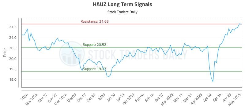 HAUZ Long Term Analysis for May 2 2025