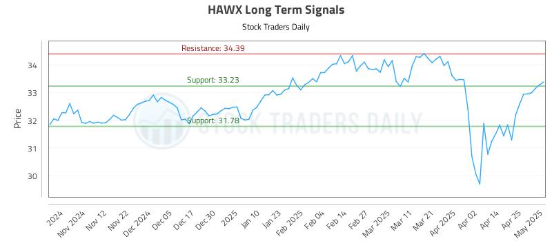 HAWX Long Term Analysis for May 2 2025