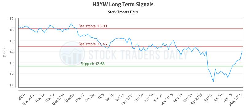 HAYW Long Term Analysis for May 2 2025