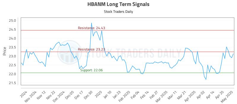 HBANM Long Term Analysis for May 2 2025