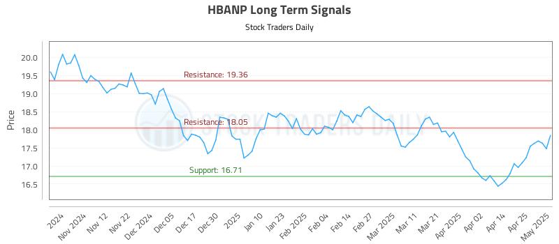 HBANP Long Term Analysis for May 2 2025 HBANP Long Term Analysis for May 2 2025