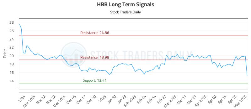 HBB Long Term Analysis for May 2 2025 HBB Long Term Analysis for May 2 2025