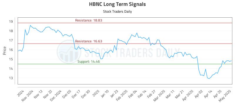 HBNC Long Term Analysis for May 2 2025 HBNC Long Term Analysis for May 2 2025