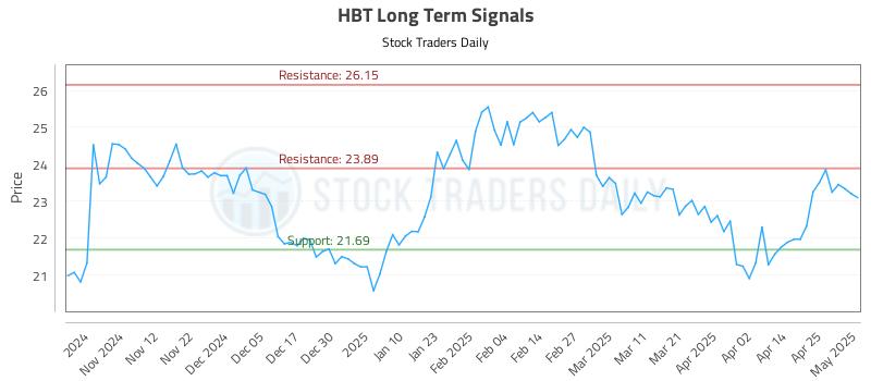 HBT Long Term Analysis for May 2 2025 HBT Long Term Analysis for May 2 2025